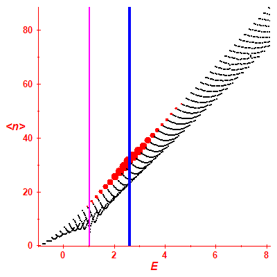 Peres lattice <N>